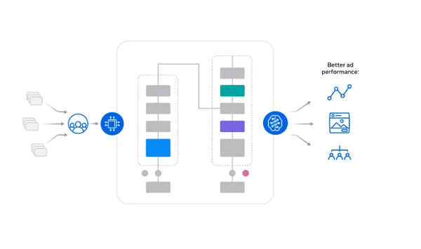 Meta Outlines How Its AI Systems Are Powering Better Campaign Performance
