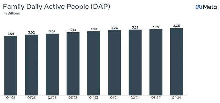 Meta Posts Solid Results in Its Q4 and Full-Year Update
